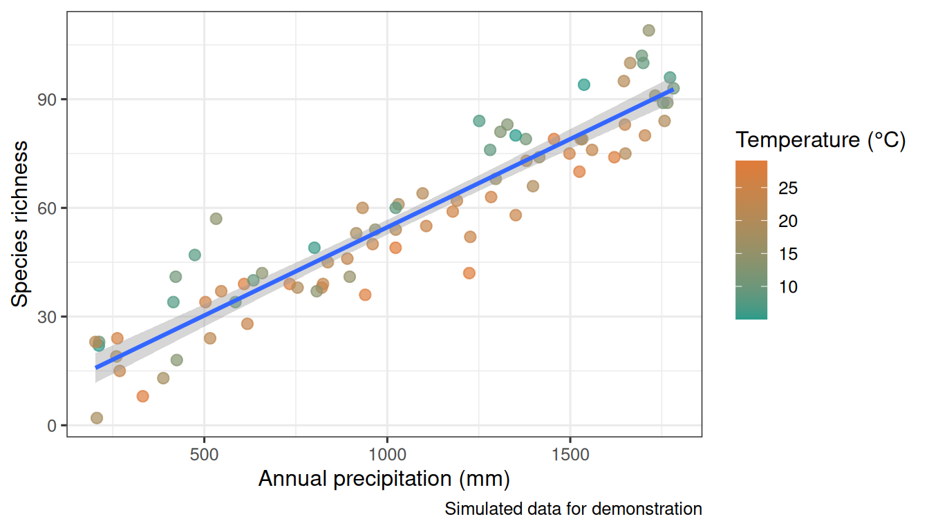 Scatter plot showing a positive relationship between precipitation and species richness